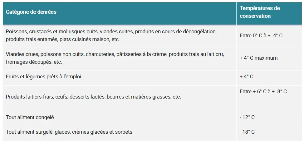 TABLEAU TEMPERATURE ALIMENTS