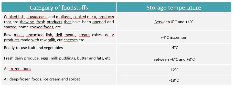 food temperature table