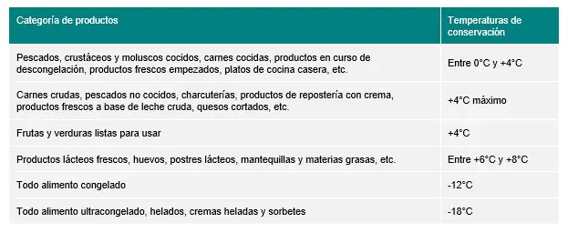 tabla de temperatura de alimentos