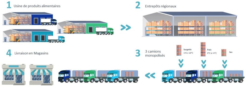 SCHEMA LOGISTIQUE TRADITIONNELLE