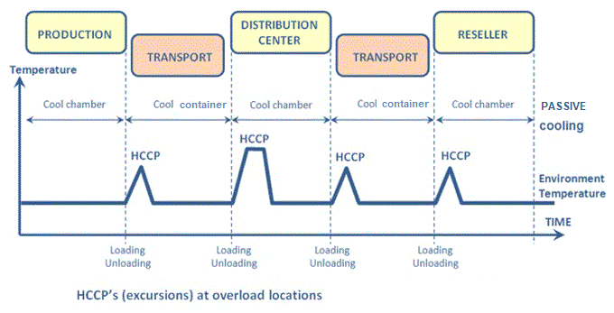 COLD CHAIN FOOD DISTRIBUTION