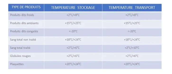 NOMENCLATURE TEMPERATURE PRODUITS DE SANTE