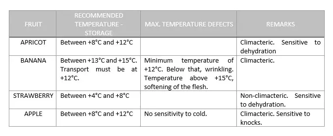 STORAGE TEMPERATURE FRUITS