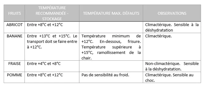 TEMPERATURE CONSERVATION FRUITS