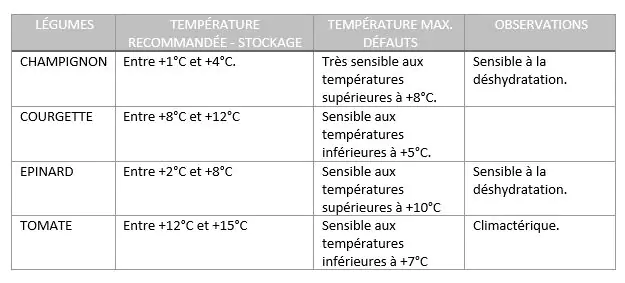 TEMPERATURE CONSERVATION LEGUME