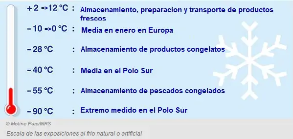 la escala de temperatura OLIVO