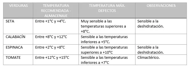 temperatura de almacenamiento VERDURA